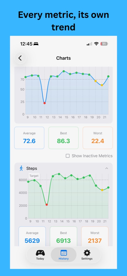 Every metric gets its own trend